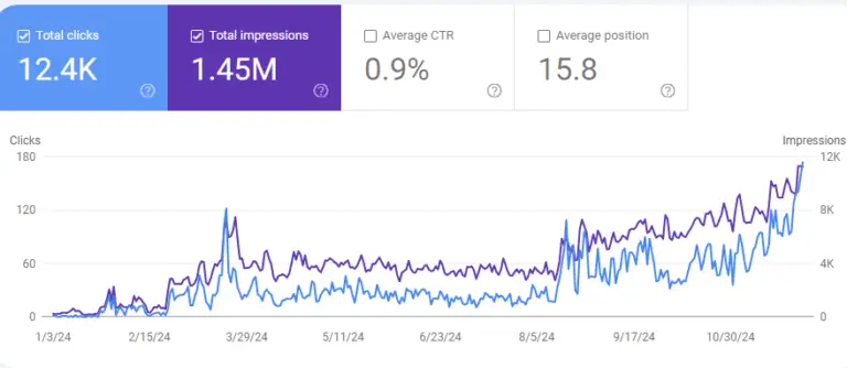 Google Search Console data for TJ Robertson