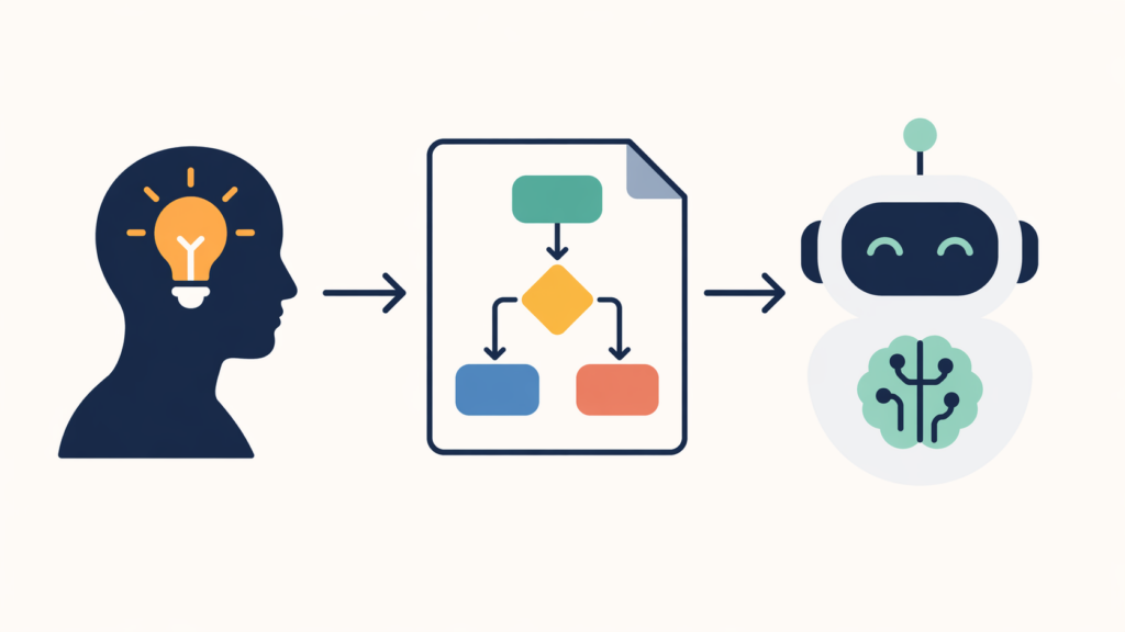 Minimal illustration of a person with a lightbulb icon, a flowchart document, and a robot connected by arrows.
