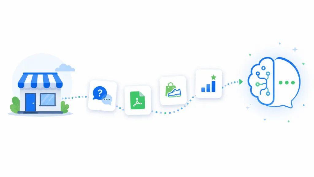 Flat illustration of a storefront sending icon cards (Q&A, document, related product, popularity chart) along a dotted path into an AI brain chat bubble on a white background.
