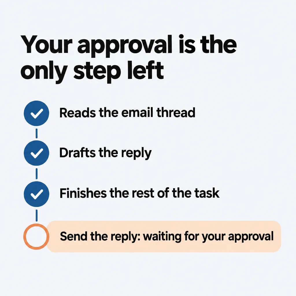 Checklist: the agent reads the thread, drafts the reply and finishes the task, then waits for your approval to send