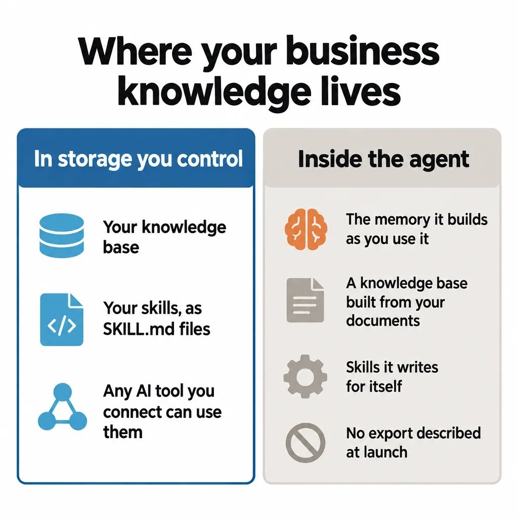 Comparison: knowledge base and skills in storage you control vs. memory, knowledge and skills kept inside the agent
