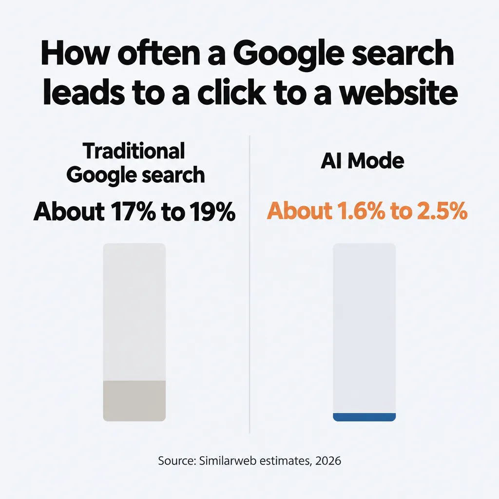 Comparison: 17% to 19% of traditional Google searches lead to a website click, about 1.6% to 2.5% in AI Mode (Similarweb)
