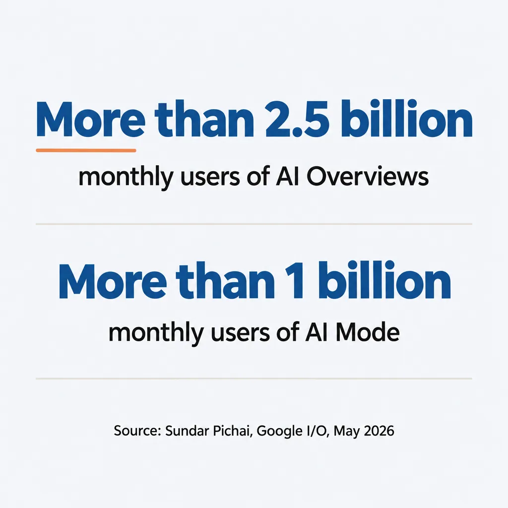 Stat card: more than 2.5 billion monthly users of AI Overviews and more than 1 billion of AI Mode, per Sundar Pichai