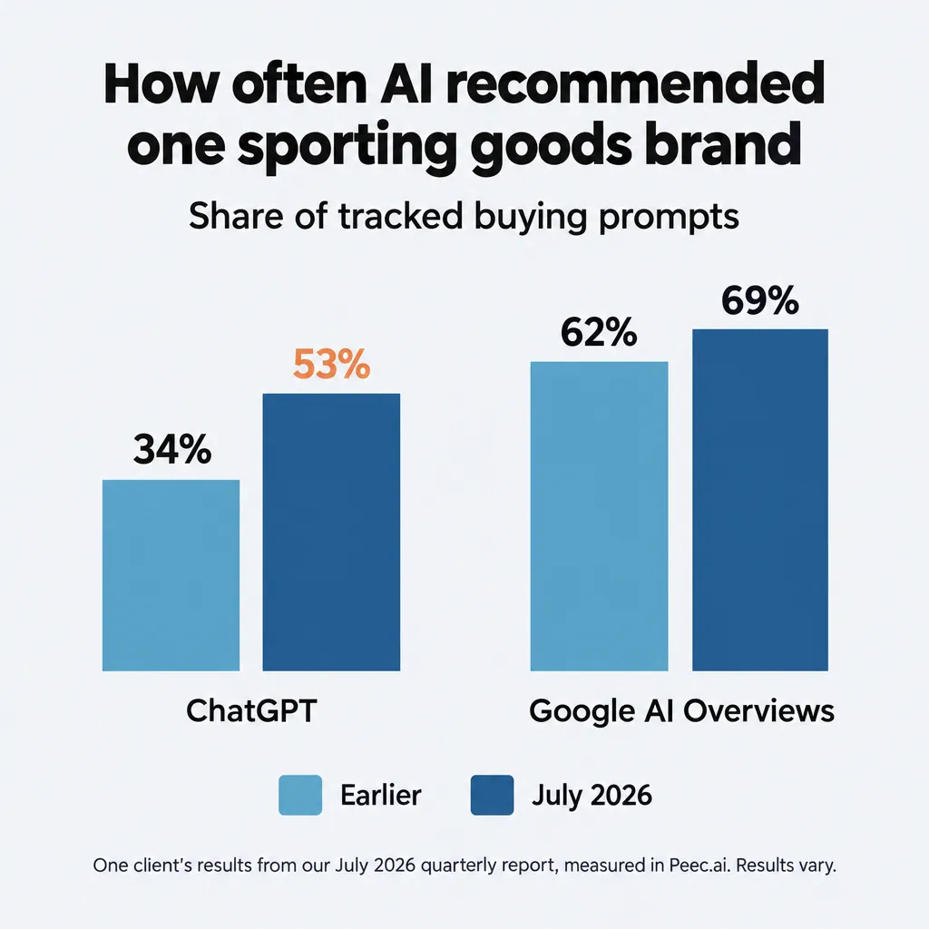 Bar chart: one sporting goods brand's AI recommendation rate rose from 34% to 53% in ChatGPT, 62% to 69% in AI Overviews