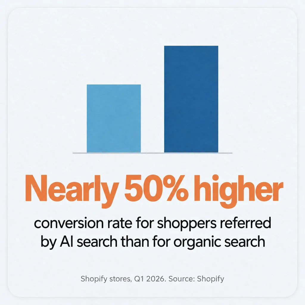 Stat card: on Shopify stores, AI-referred shoppers converted at nearly 50% higher rates than organic search in Q1 2026