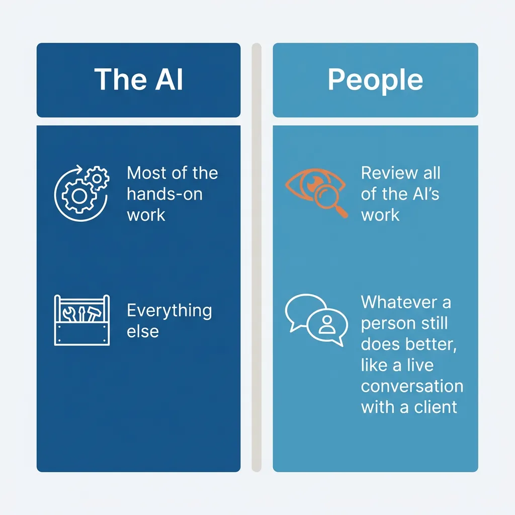 Two columns comparing what the AI does, most of the hands-on work, with what people do, review it and talk with clients
