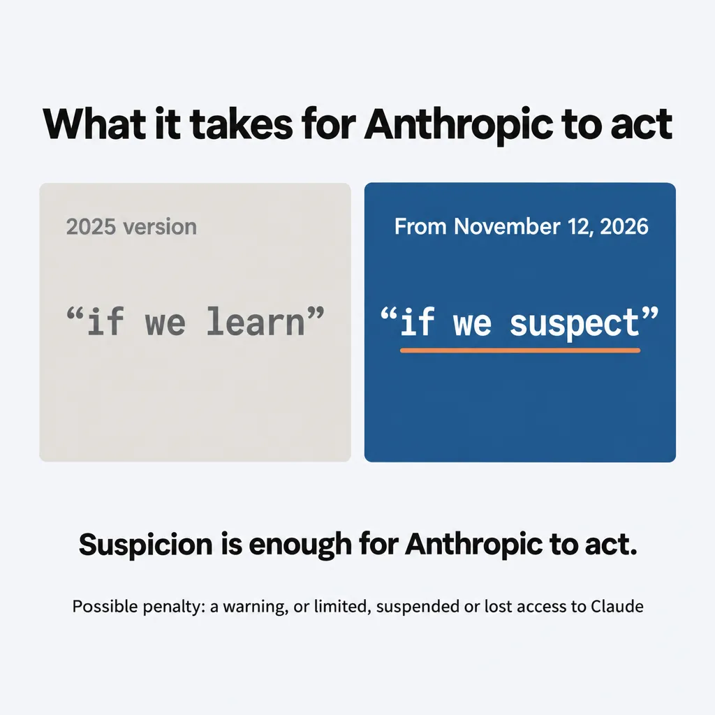 Card: Anthropic's enforcement line moved from if we learn to if we suspect, so suspicion is enough to act on your access