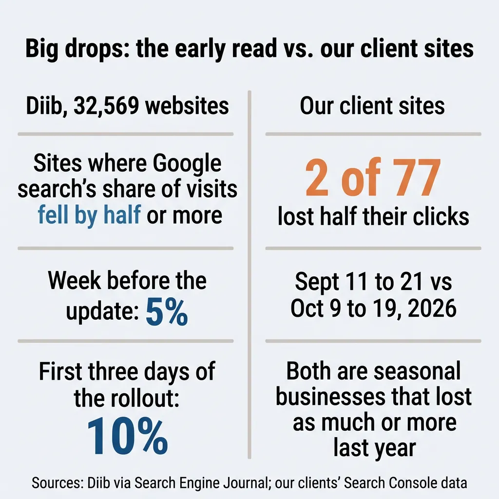 Comparison card: Diib saw sites with big drops go from 5% to 10% early on; 2 of our 77 sites lost half their clicks