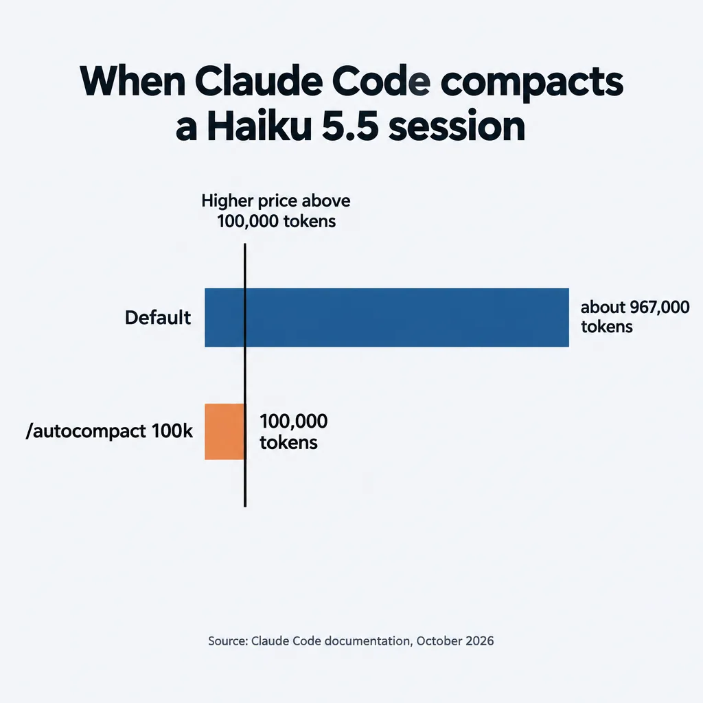 Bar chart: Claude Code compacts Haiku 5.5 at about 967,000 tokens by default, or at 100,000 with /autocompact 100k