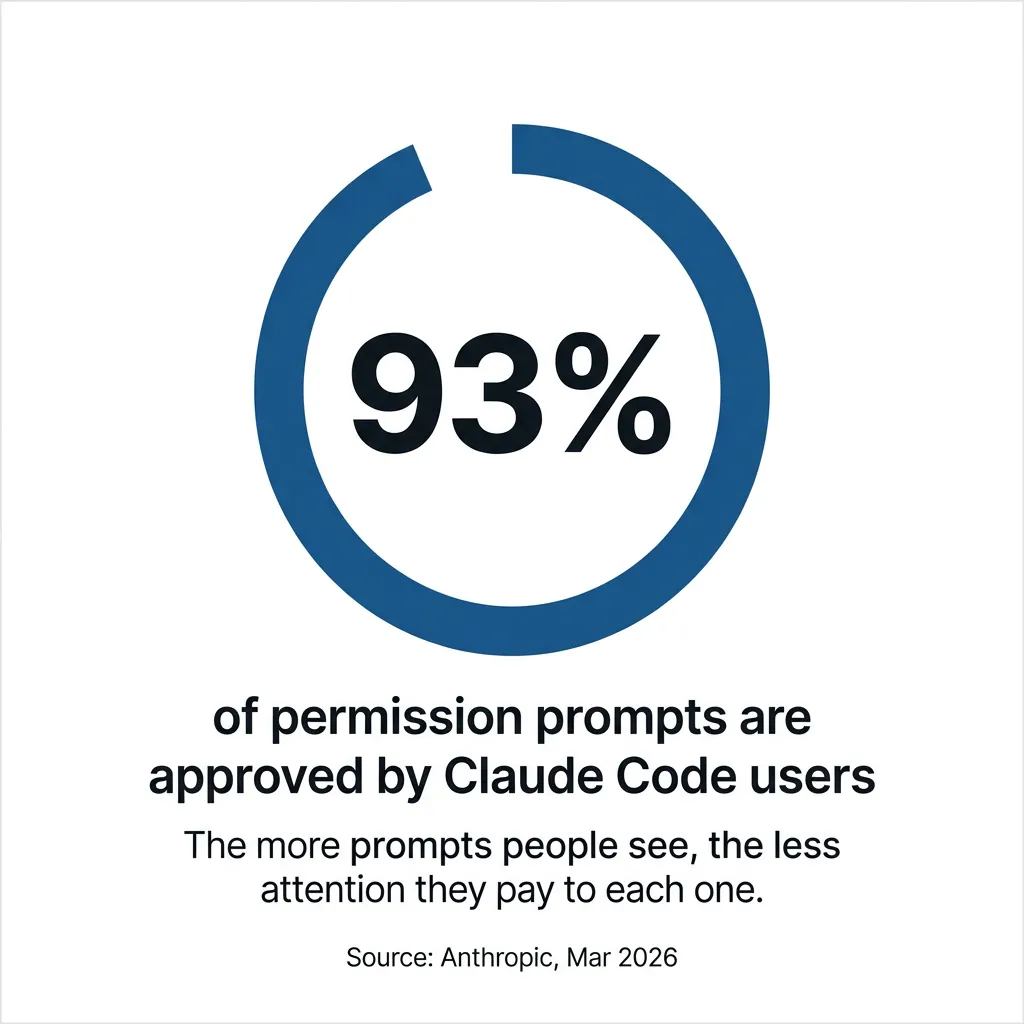 Stat card: Claude Code users approve 93% of permission prompts, a sign of approval fatigue (Anthropic, Mar 2026)