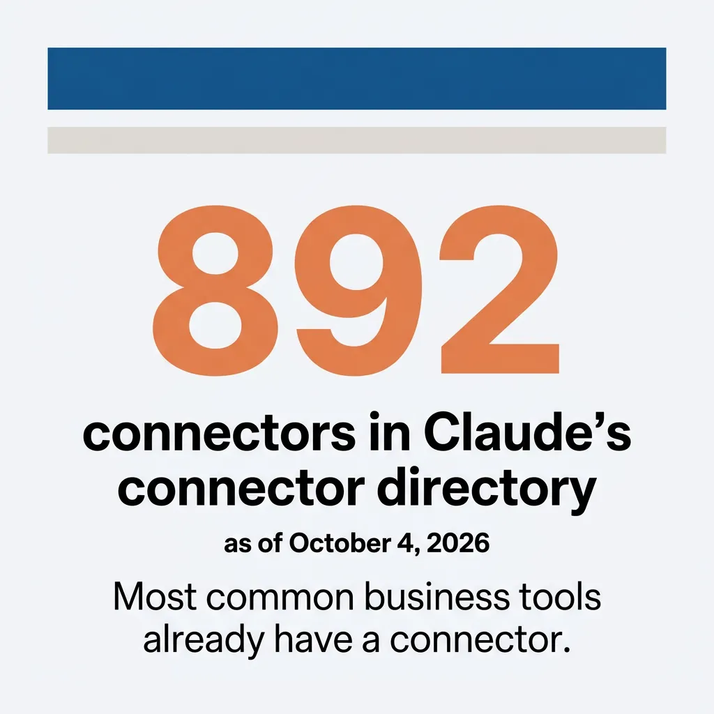 Stat card: 892 connectors in Claude's connector directory as of October 4, 2026