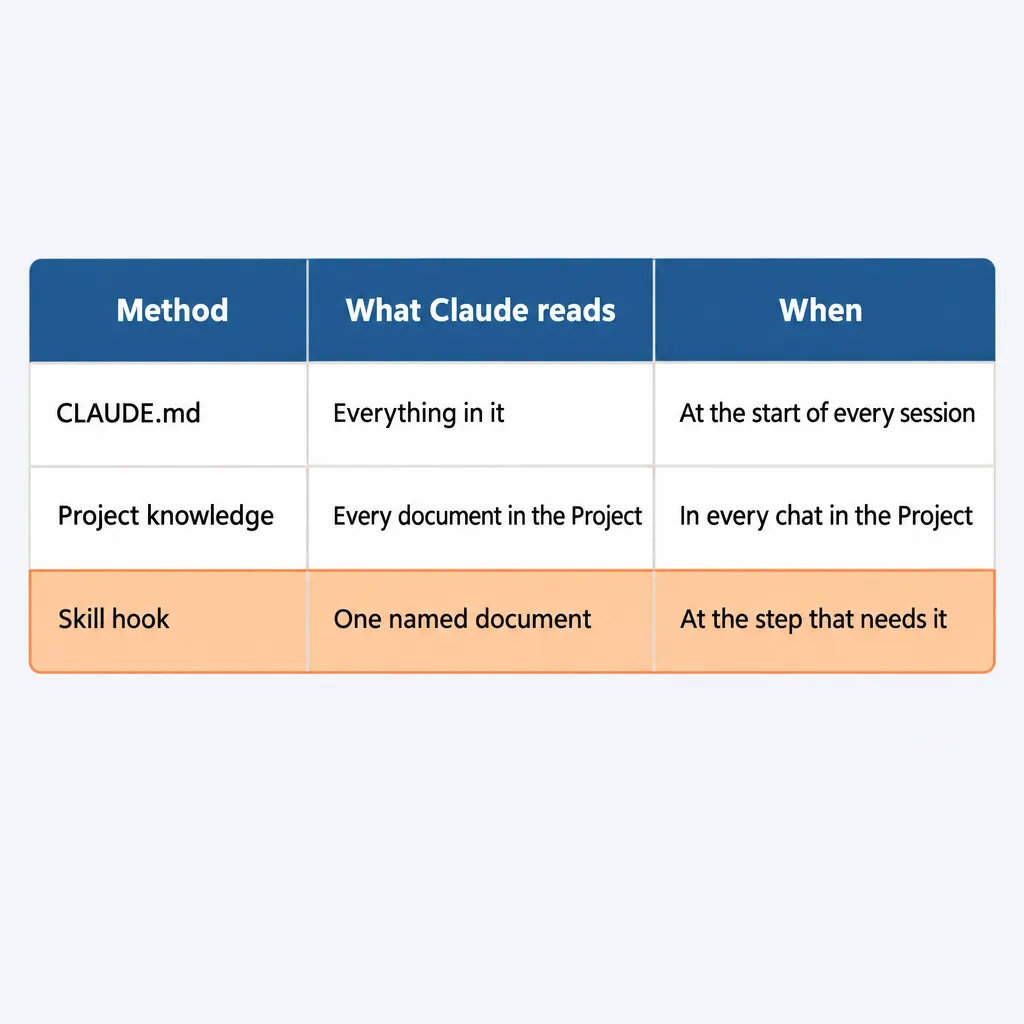 Table comparing CLAUDE.md, Project knowledge and a skill hook by what Claude reads and when