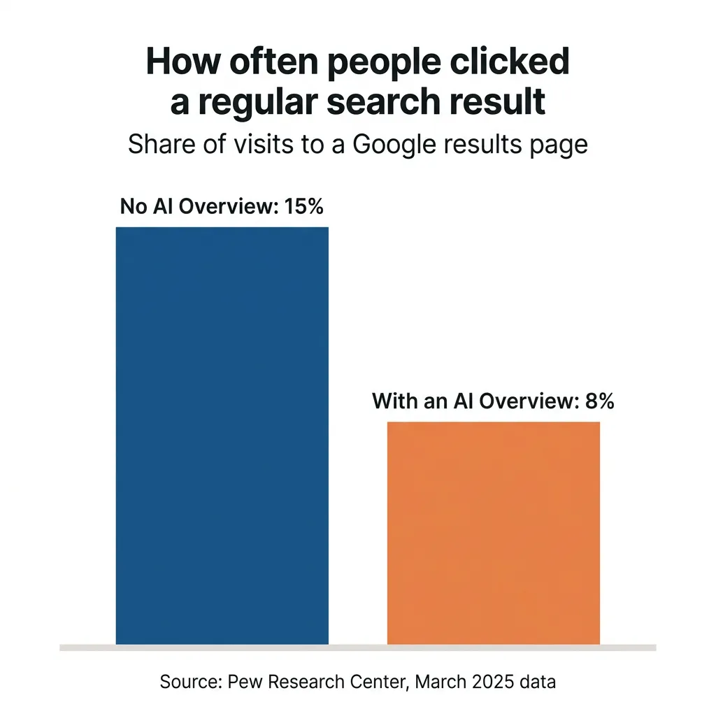 Bar chart from Pew, March 2025: people clicked a regular result on 15% of visits without an AI Overview, 8% with one
