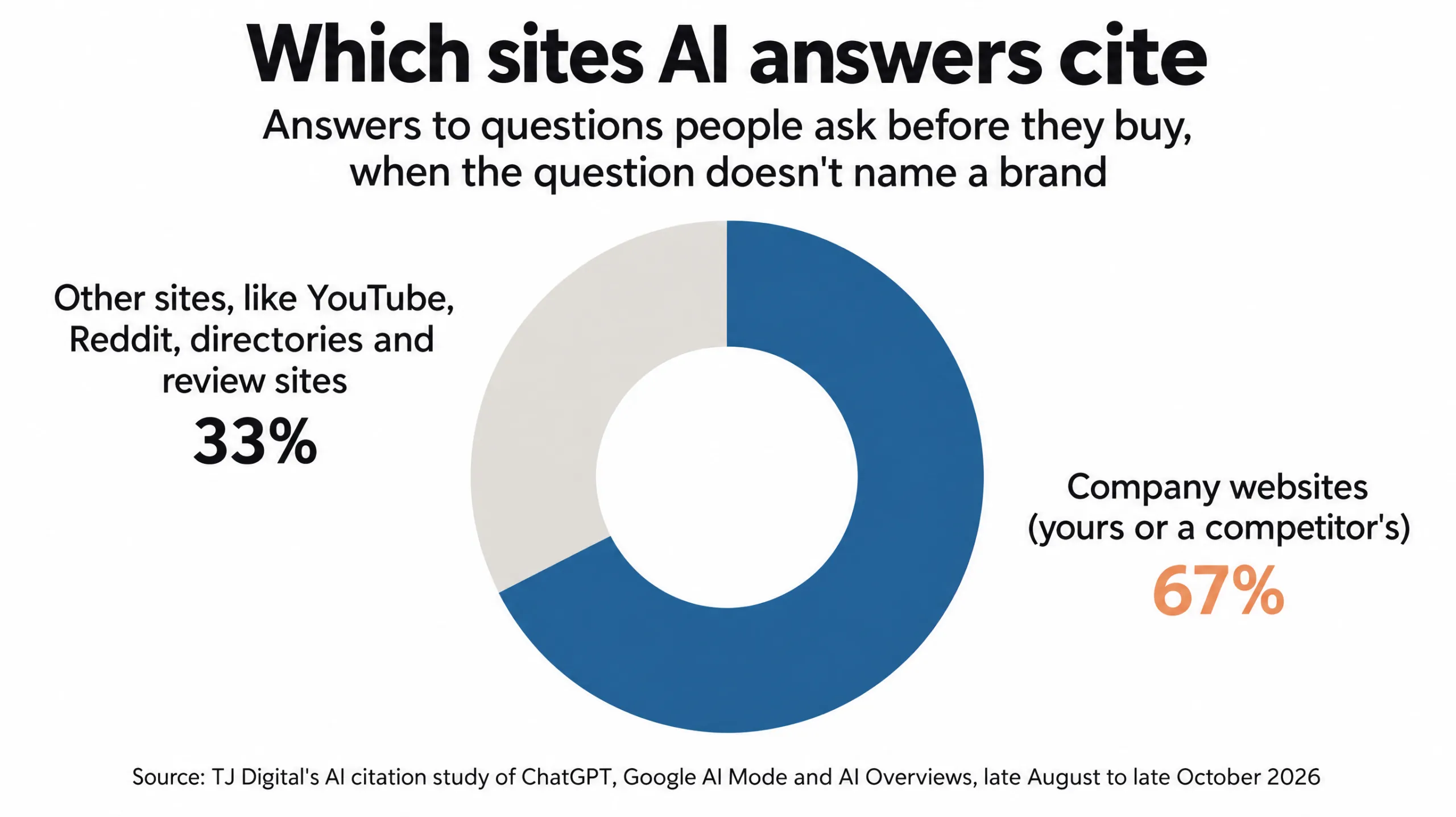 Donut chart: company websites (yours or a competitor's) got 67% of AI citations; YouTube, Reddit and other sites 33%