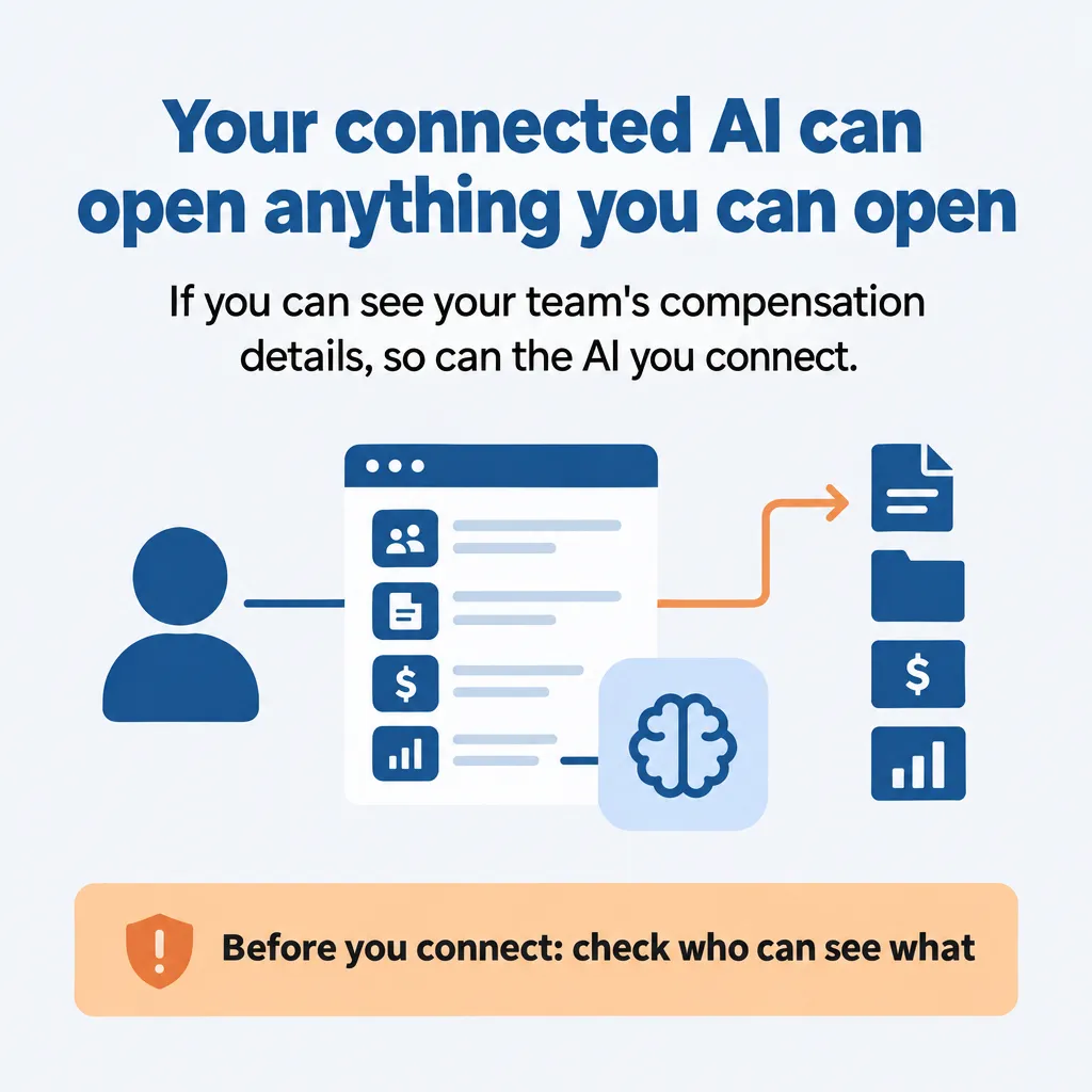 Fact card: a connected AI can open anything the person who connected it can, so check who can see what before connecting