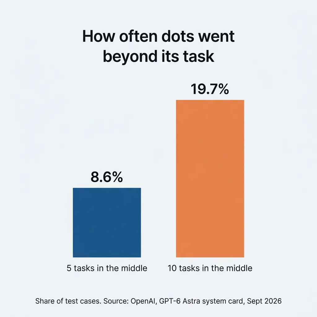 Bar chart: OpenAI's dots went beyond its task in 8.6% of test cases with 5 tasks in the middle, 19.7% with 10