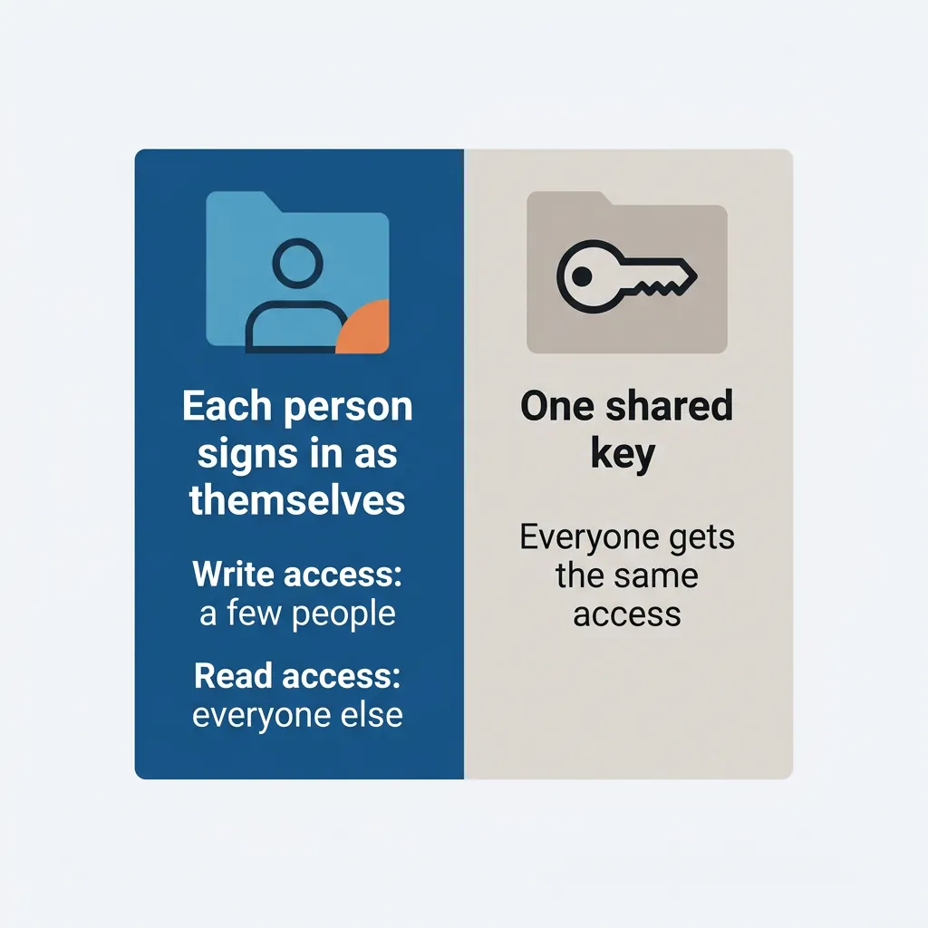 Two panels: each person signing in allows different access; one shared key gives everyone the same access