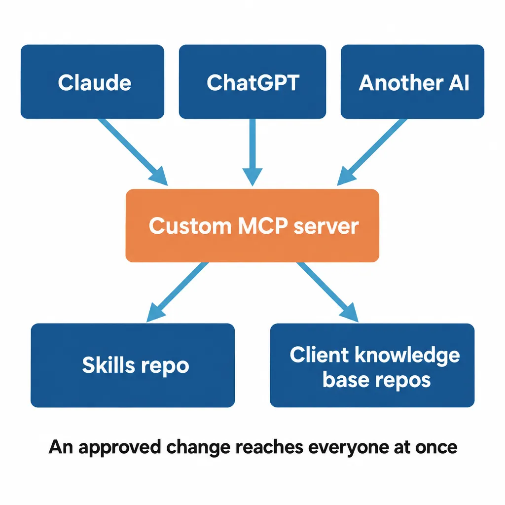 Claude, ChatGPT and another AI connect through one custom MCP server to a skills repo and client knowledge base repos