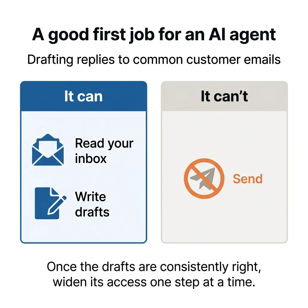 Comparison of a first AI agent job: it can read your inbox and write drafts, and it can't send