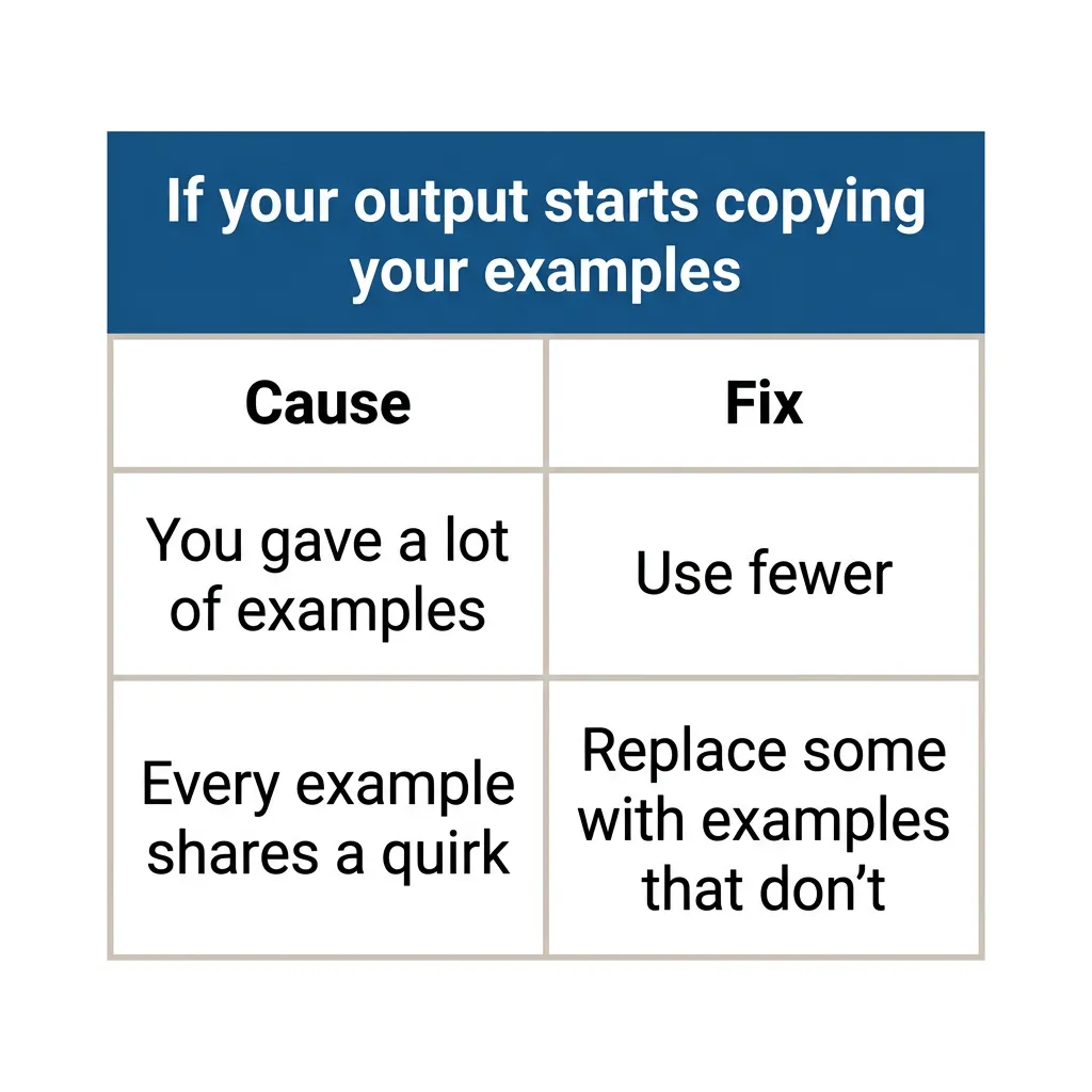 Table: if AI output copies your examples, use fewer if you gave a lot, or replace some if every example shares a quirk