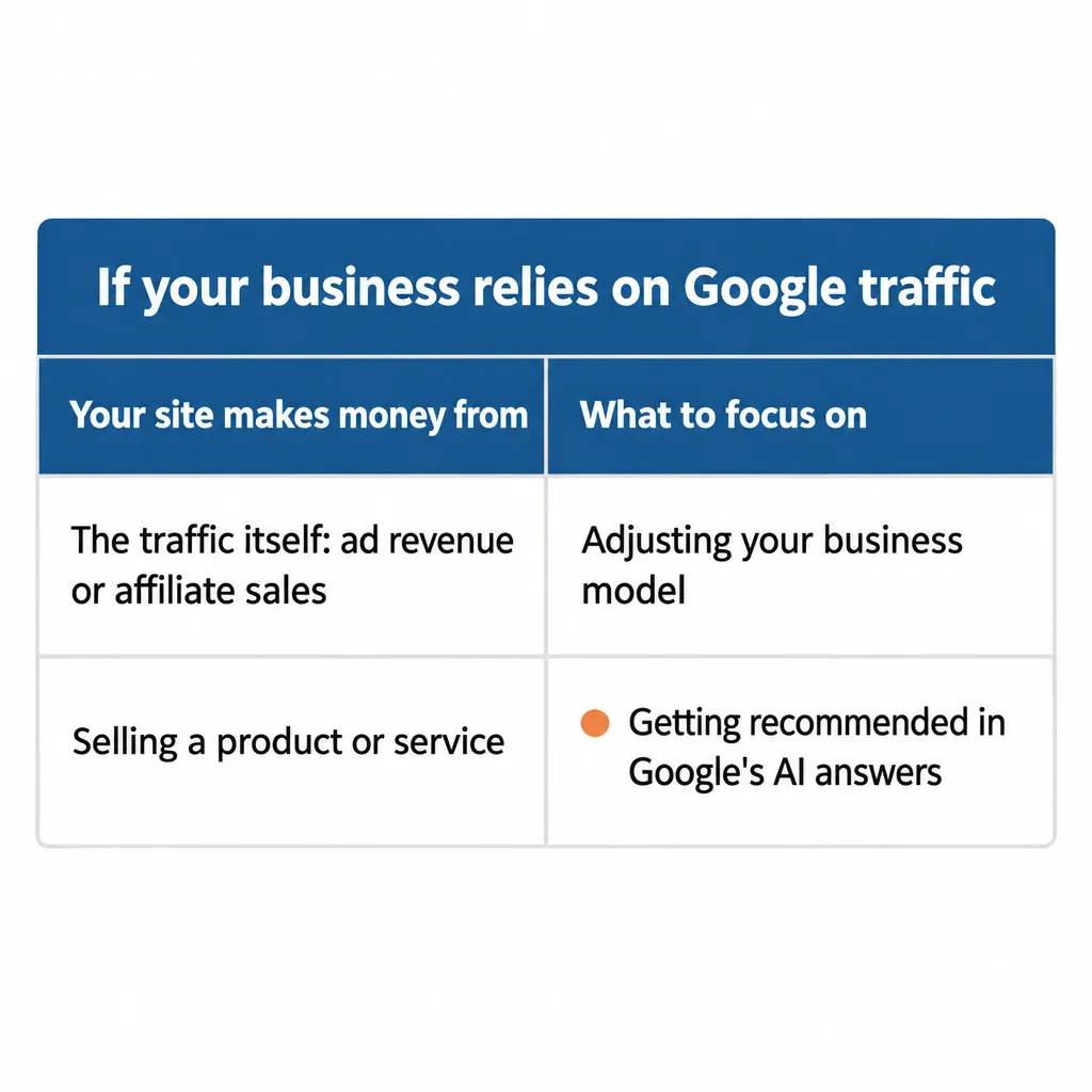 Table: sites paid by their traffic adjust the business model; sellers focus on being recommended in Google's AI answers