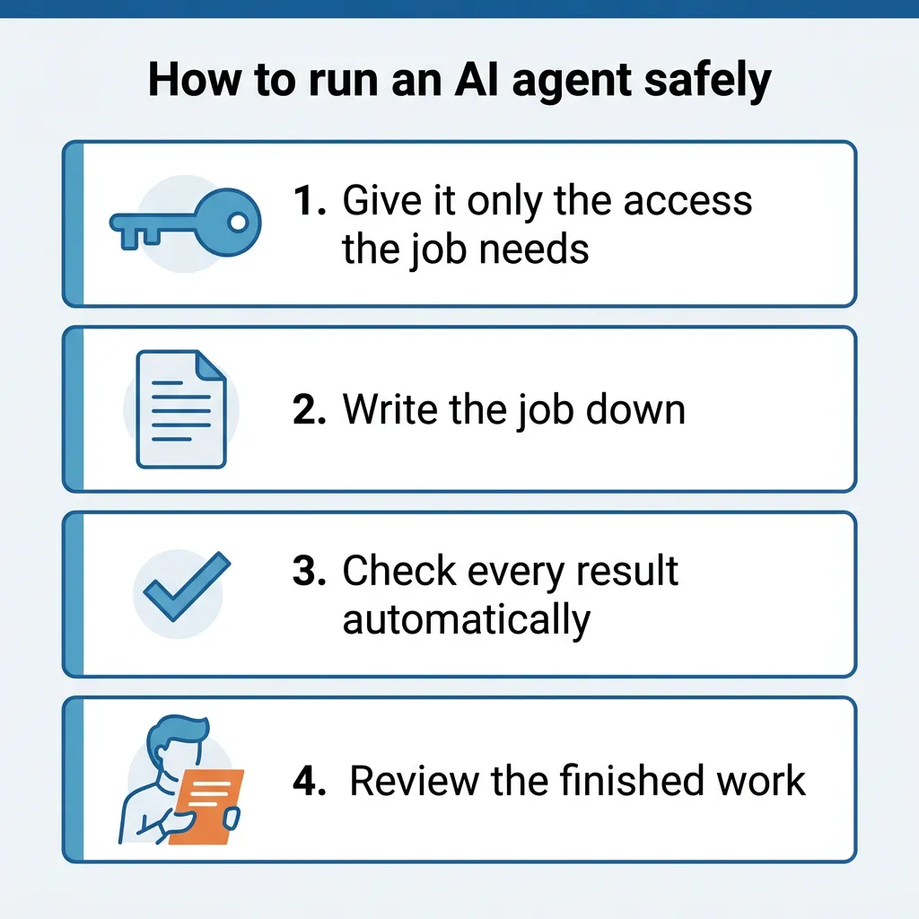 Numbered list of four steps: limit its access, write the job down, check every result automatically, review the work