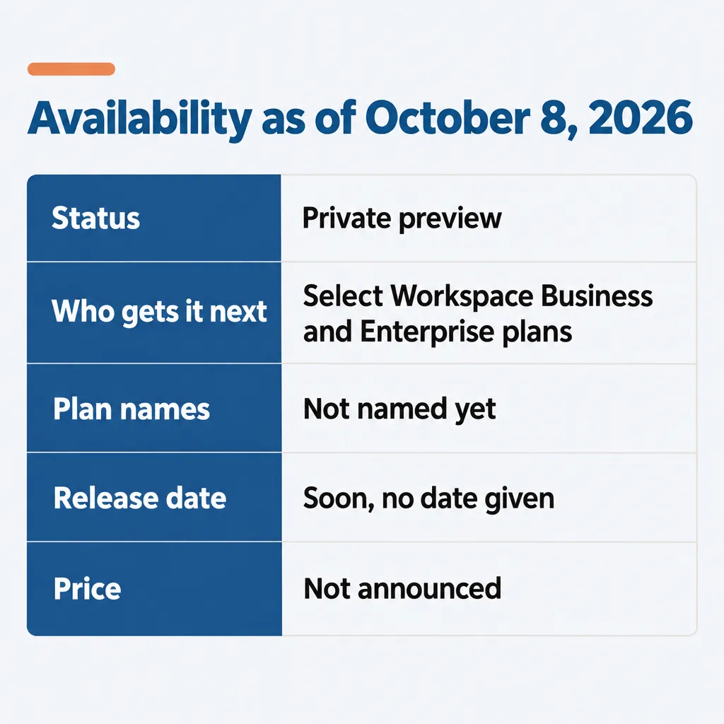 Table of Gemini agent availability: private preview, select Workspace plans; plan names, date and price not announced