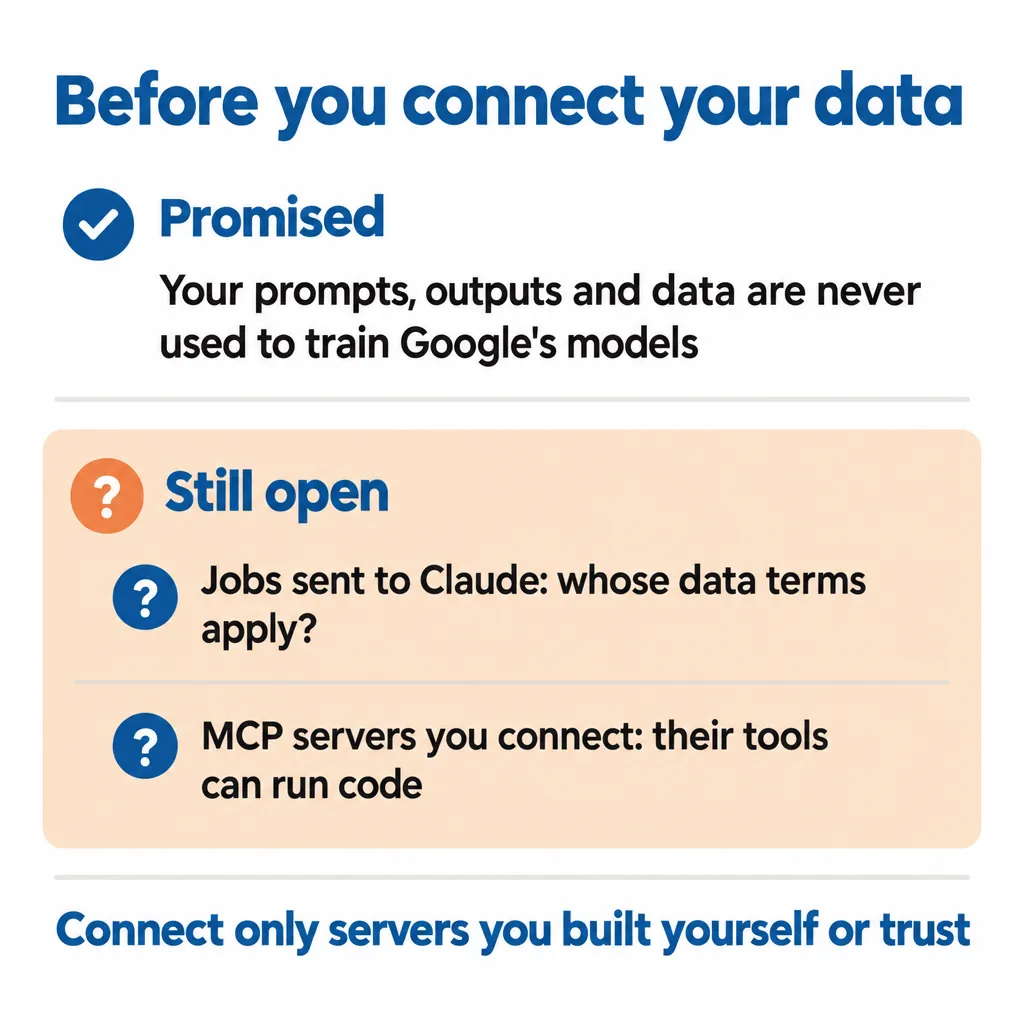 Card with Google's no-training promise and two open questions: data terms for Claude jobs, MCP tools that run code