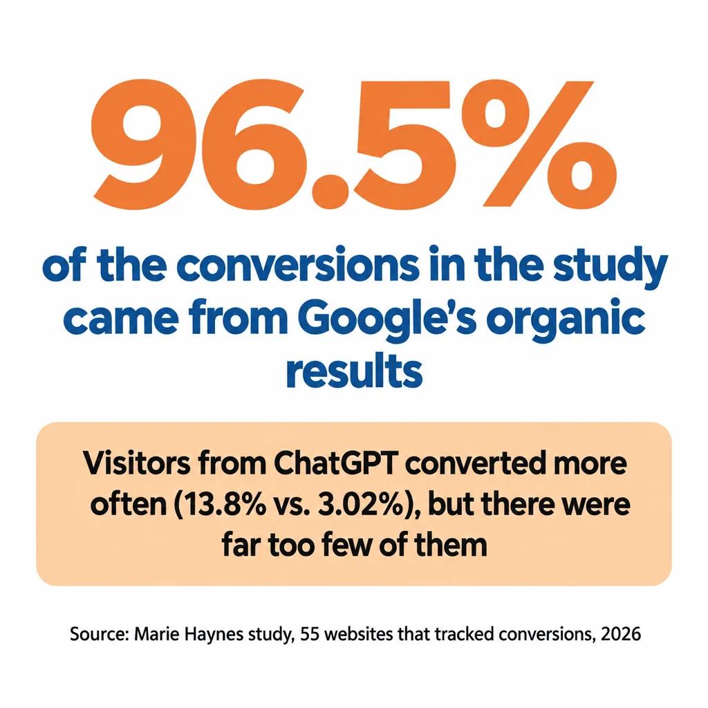 Stat card: 96.5% of conversions in the study came from Google organic; ChatGPT visitors converted at 13.8% vs 3.02%