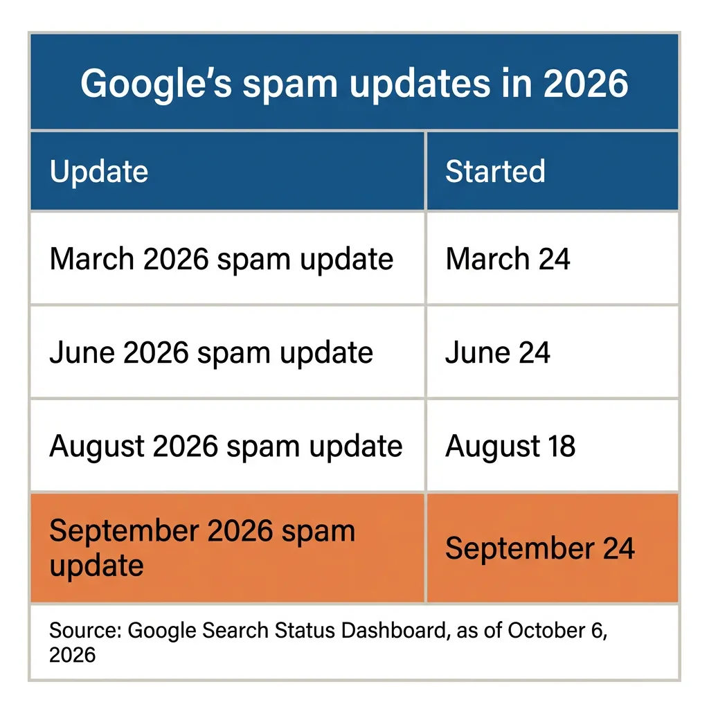 Table of Google's four spam updates in 2026, starting March 24, June 24, August 18 and September 24