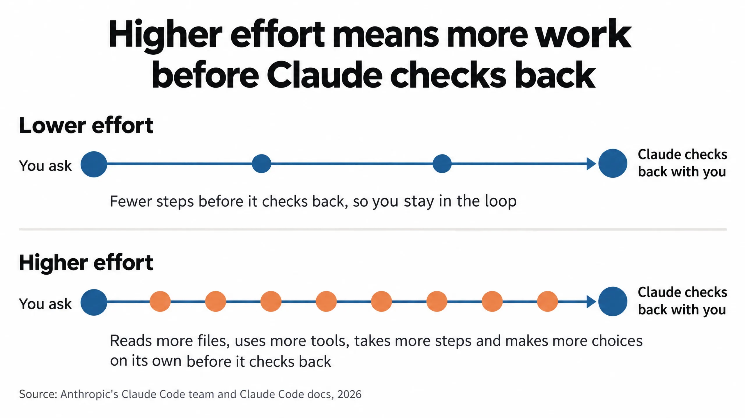 Two tracks from "You ask" to "Claude checks back with you": lower effort has few steps between, higher effort has many more