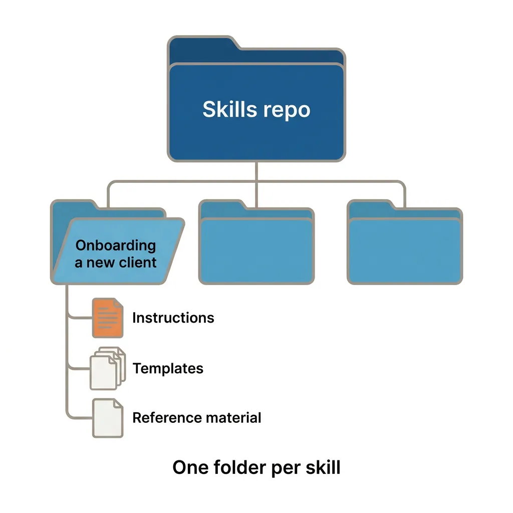 Folder diagram of a skills repo: one folder per skill holding an instructions file, templates and reference material