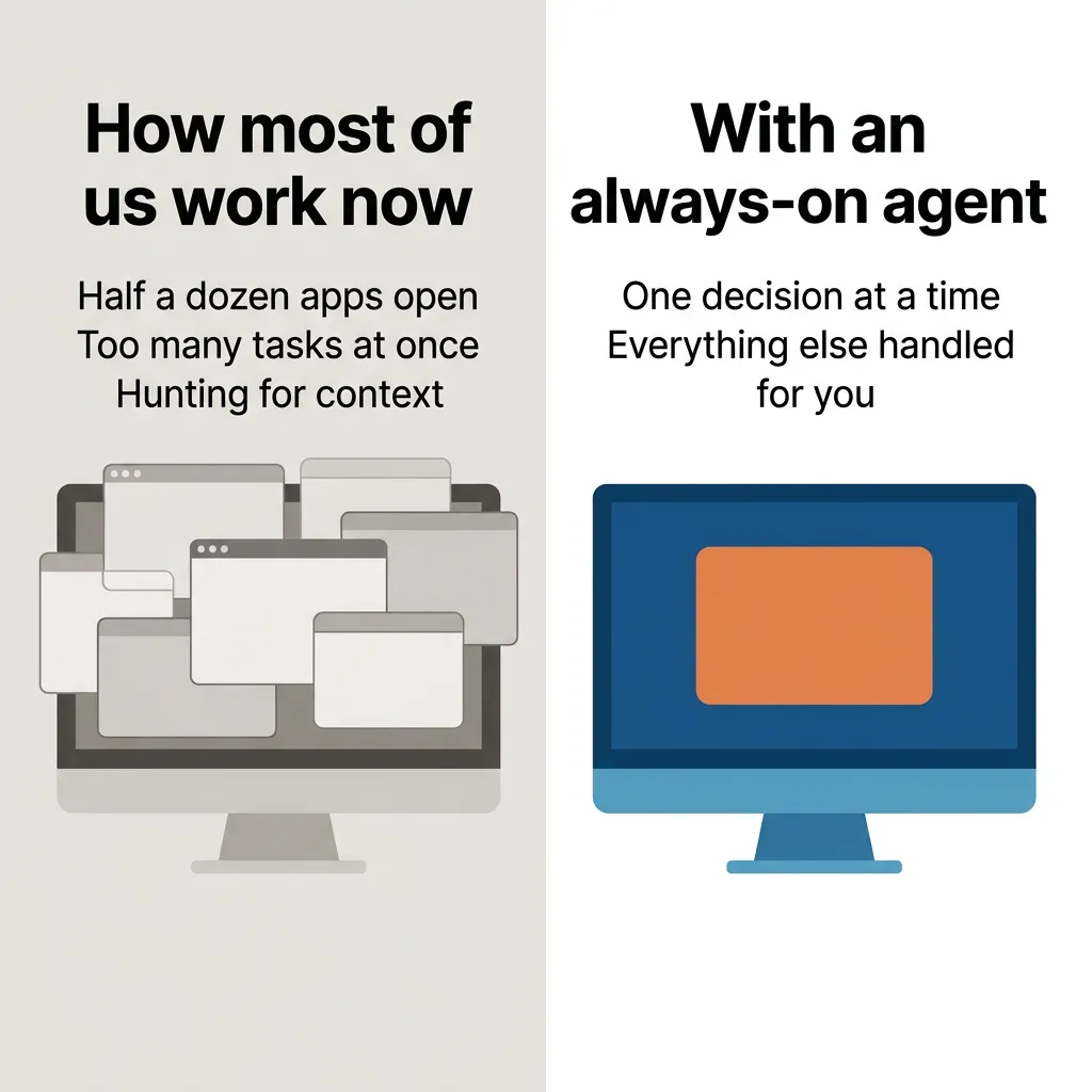 Side-by-side comparison: a screen crowded with app windows versus one decision at a time with an always-on agent
