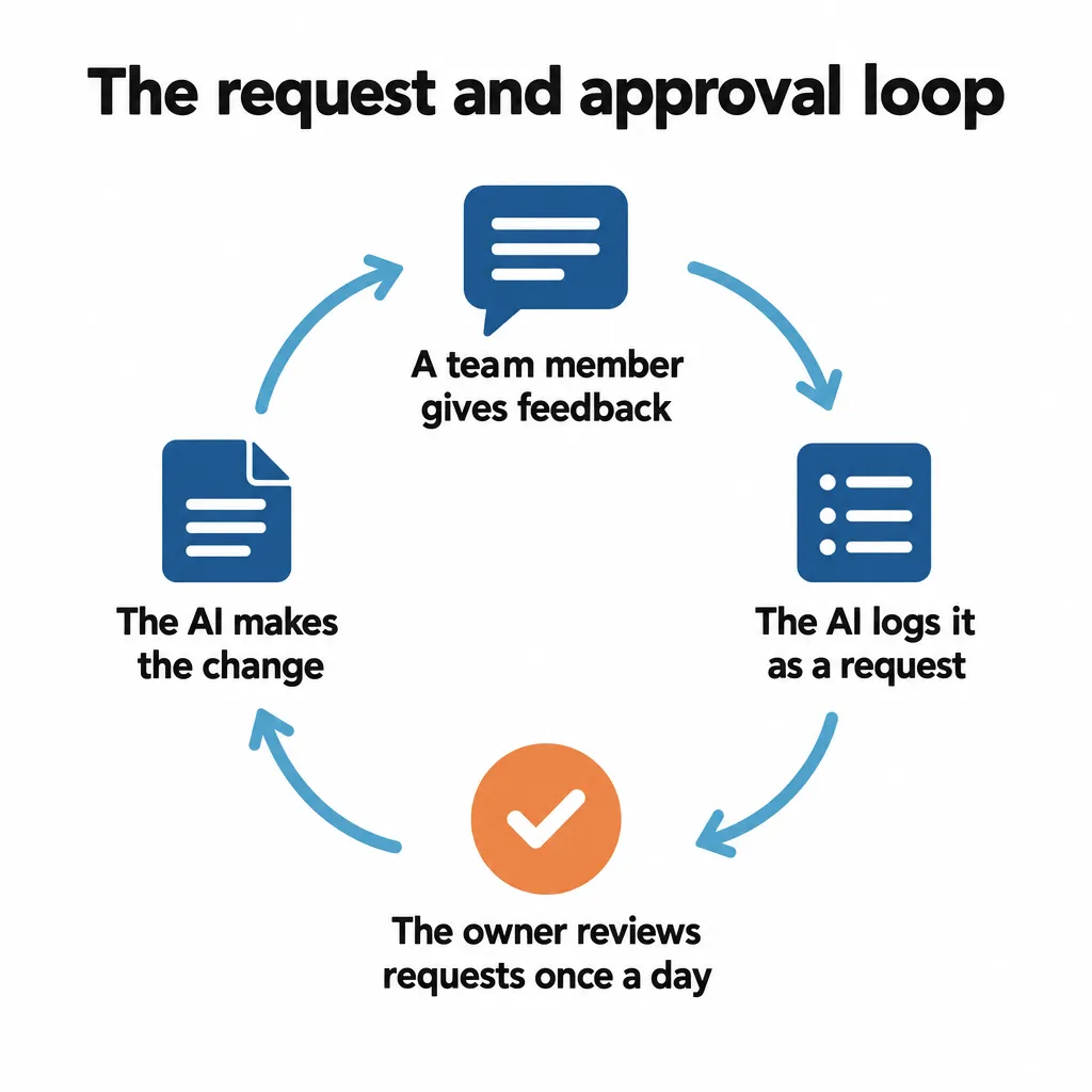 Loop of four steps: team member gives feedback, AI logs a request, owner reviews daily, AI makes the change
