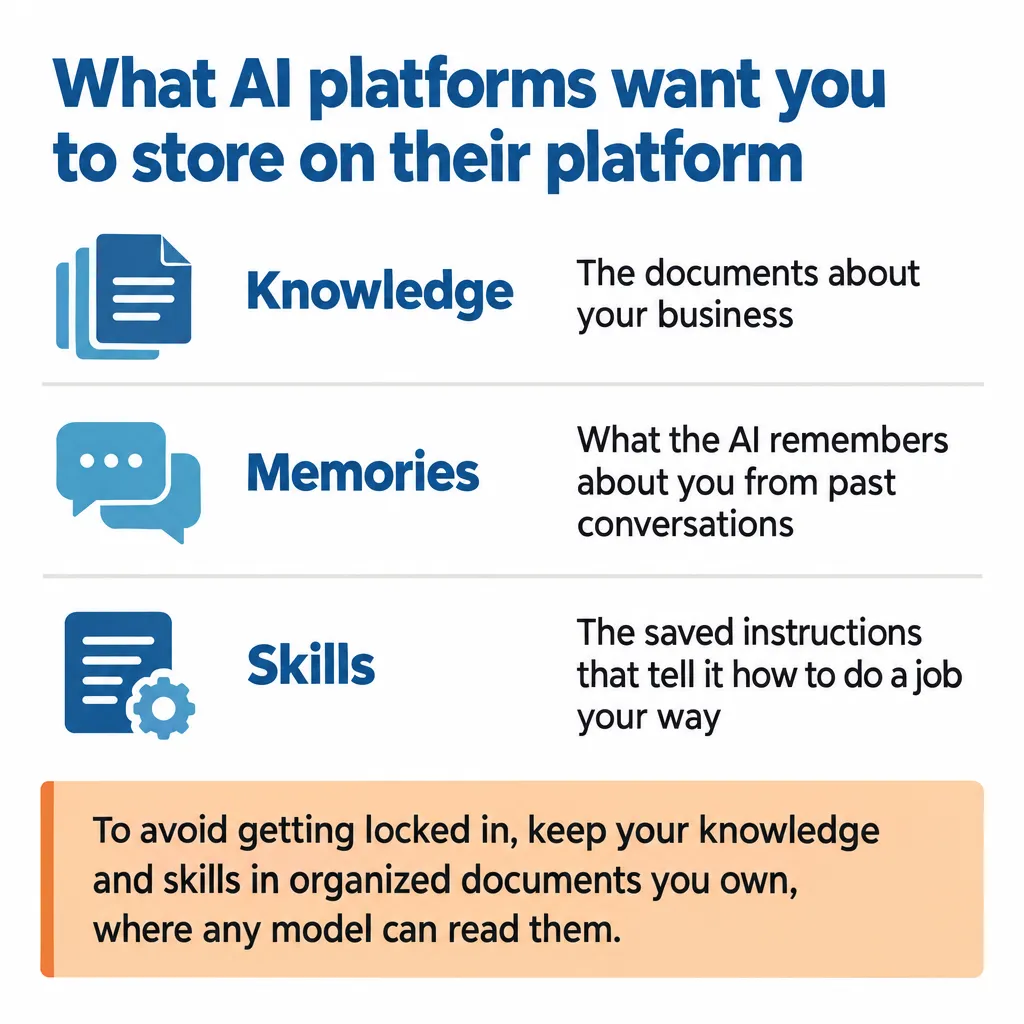 Table of what AI platforms want you to store with them: knowledge, memories and skills, with what each one means