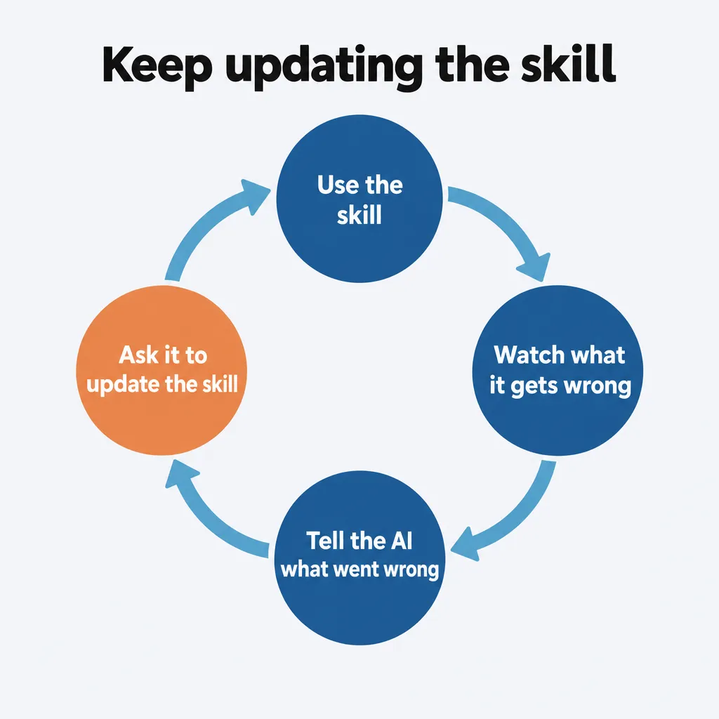 Loop of four steps: use the skill, watch what it gets wrong, tell the AI what went wrong, ask it to update the skill