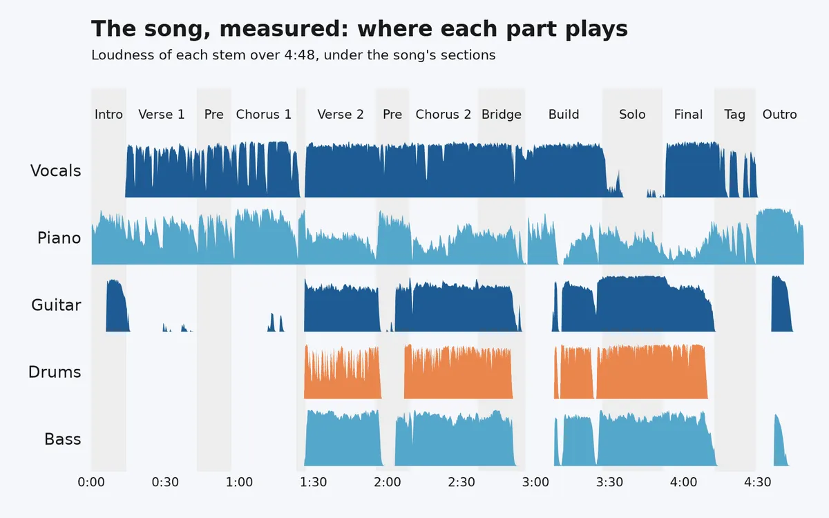 Chart of the song measured from its stems, showing when the vocals, piano, guitar, drums and bass play in each section