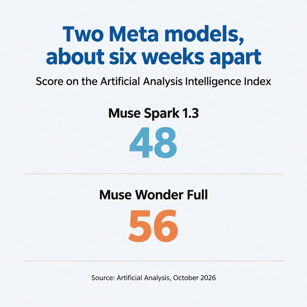 Stat card: Muse Spark 1.3 scores 48 and Muse Wonder Full 56 on the Artificial Analysis index, about six weeks apart