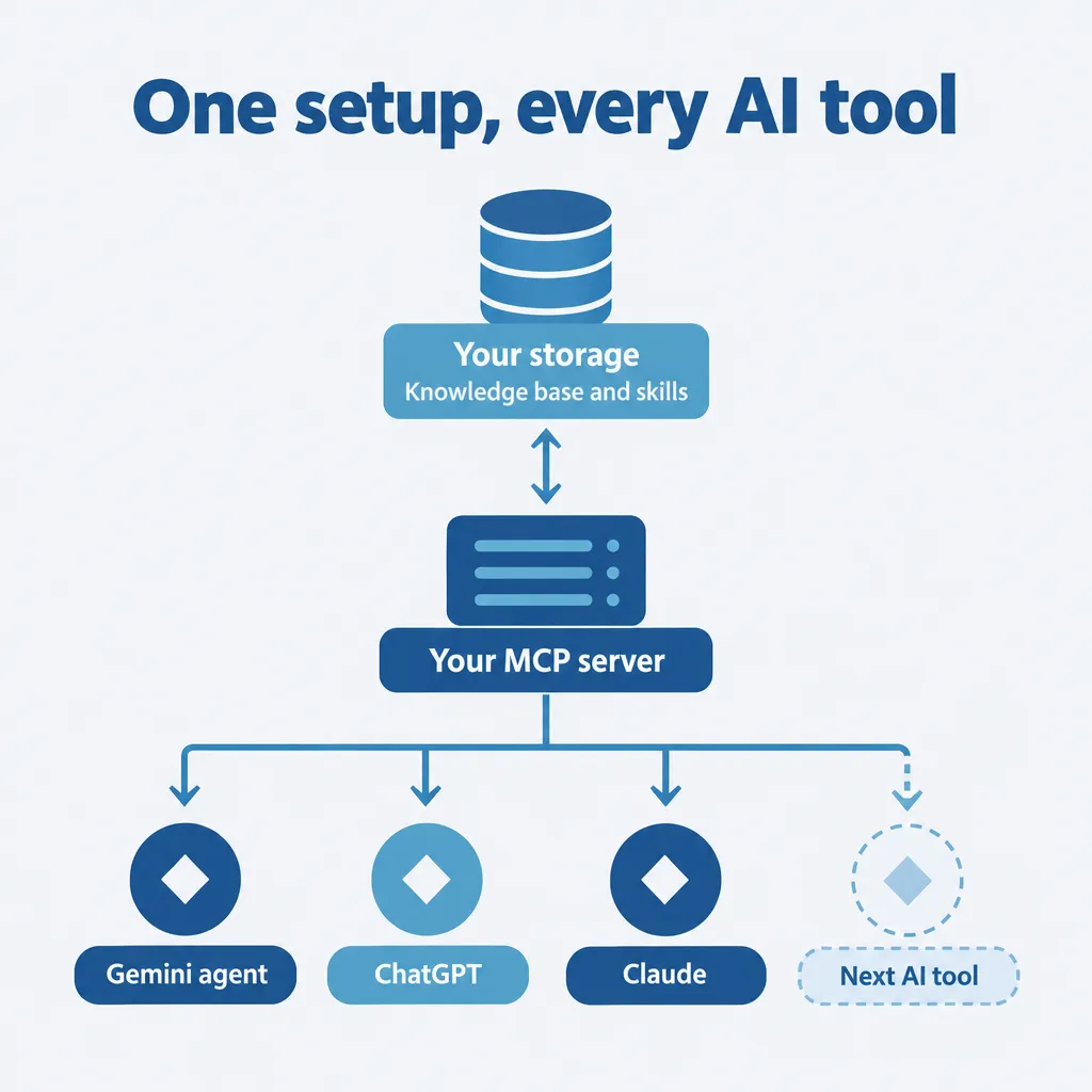 Diagram of your storage feeding one MCP server that connects to Gemini agent, ChatGPT, Claude and a future AI tool