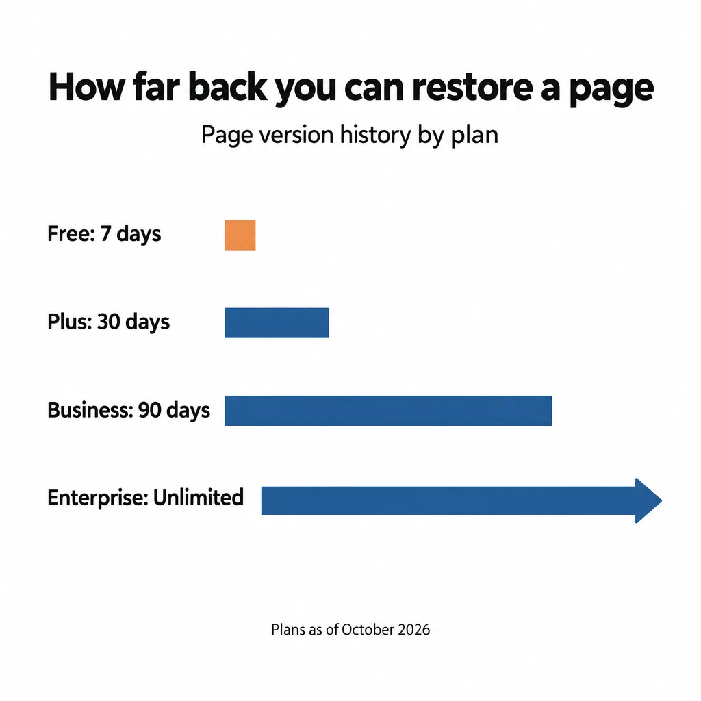 Bar chart of page version history by plan: Free 7 days, Plus 30 days, Business 90 days, Enterprise unlimited