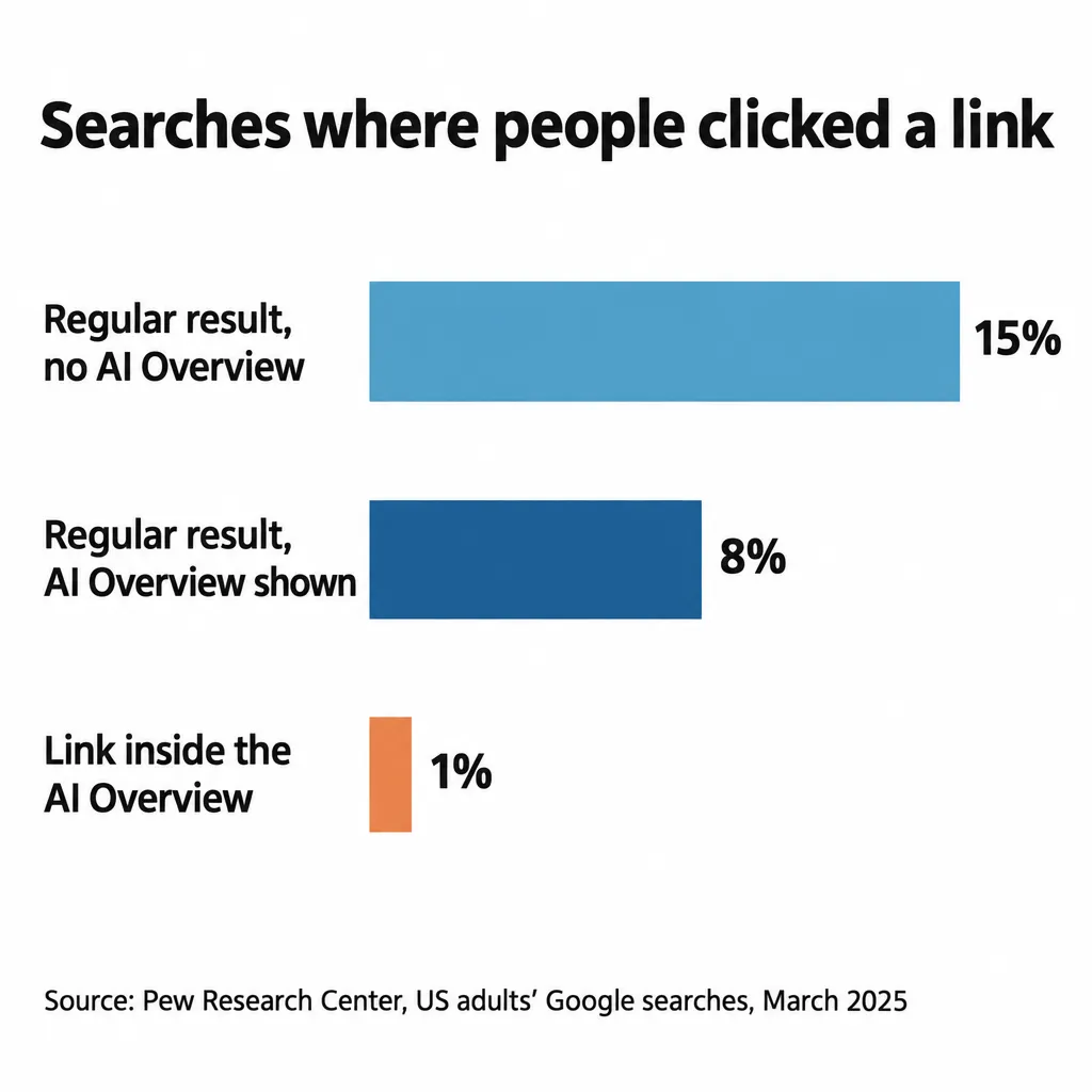 Bar chart: people clicked a regular result on 15% of searches without an AI Overview, 8% with one, and a link in it 1%