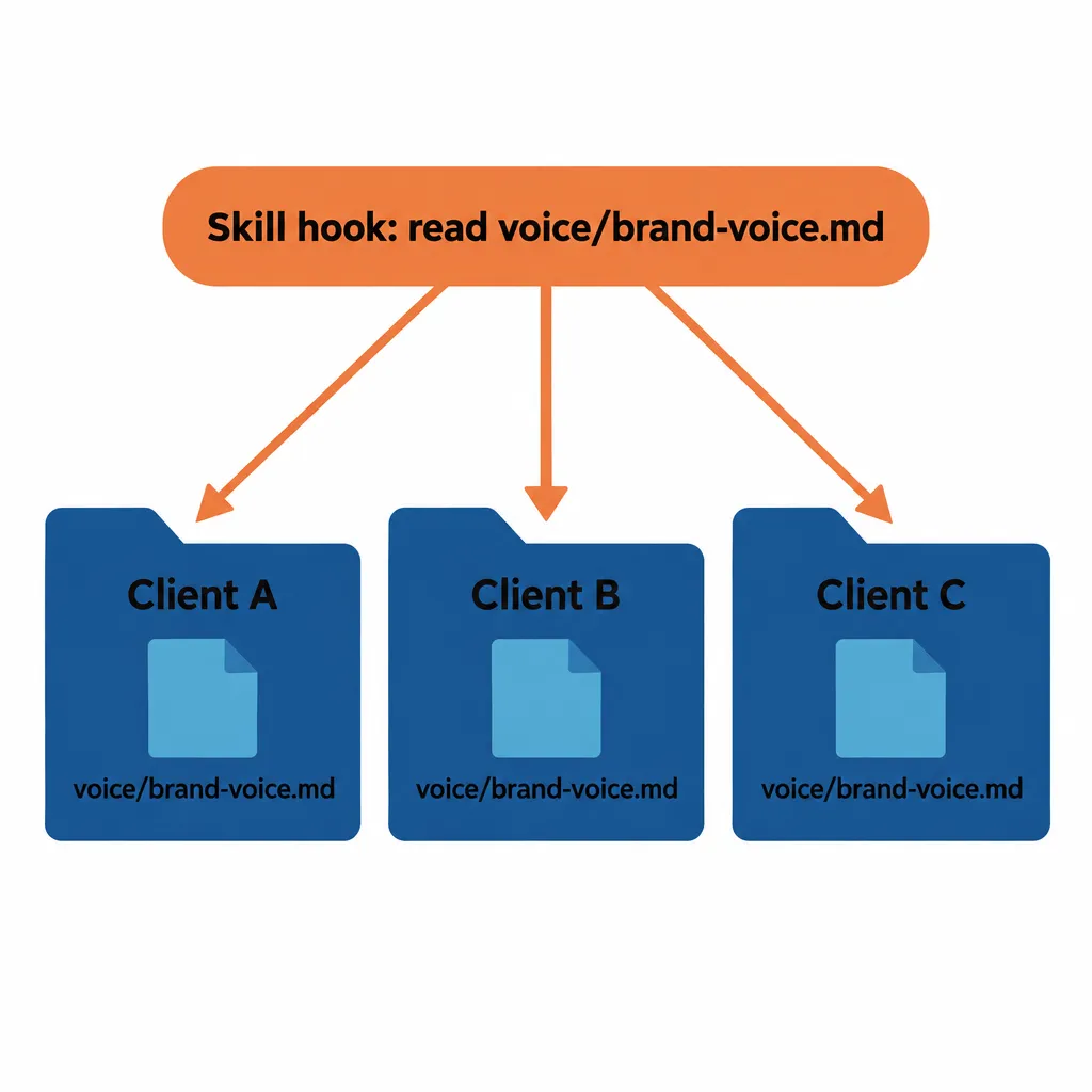 One skill hook naming voice/brand-voice.md, with that file in the same place in three client folders