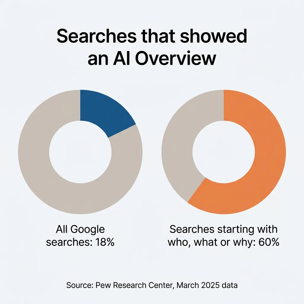 Donut charts from Pew, March 2025: 18% of Google searches showed an AI Overview, 60% of who, what or why searches