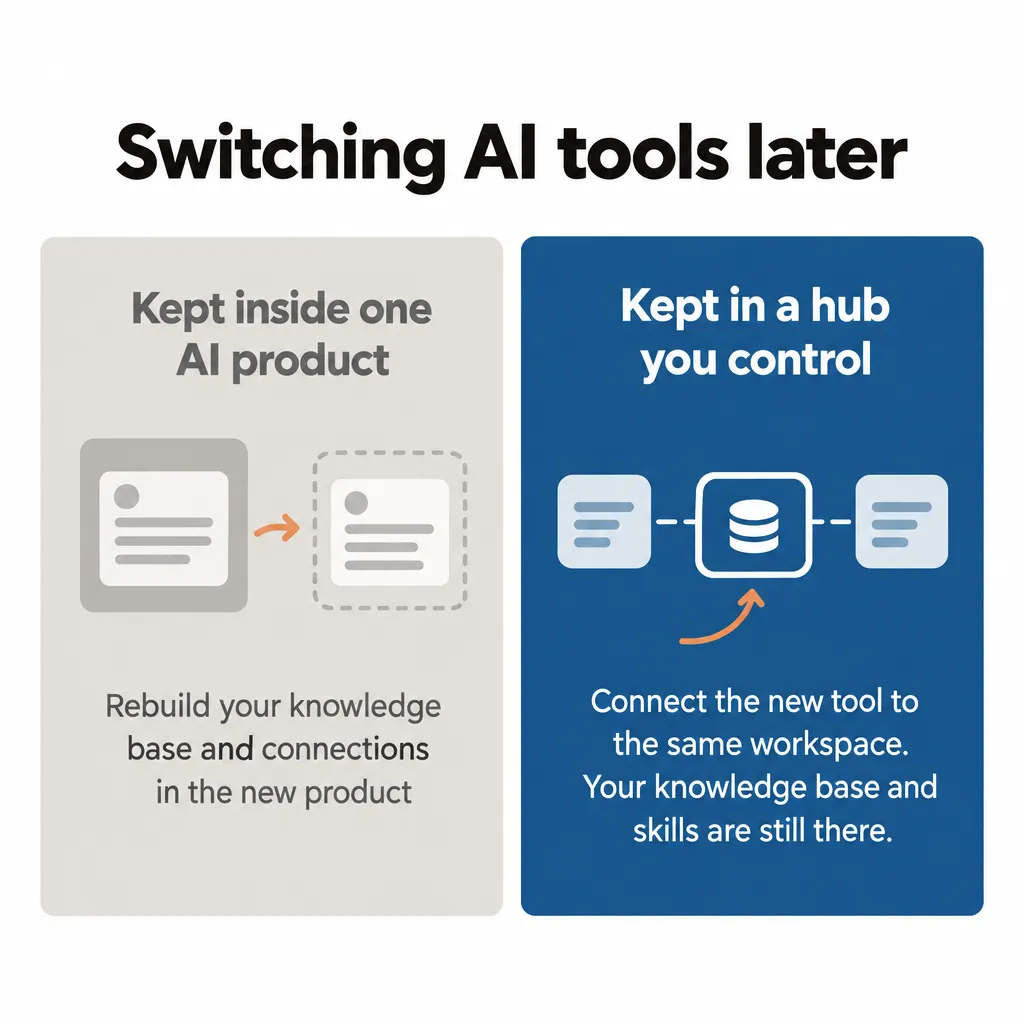 Comparison: knowledge kept inside one AI product must be rebuilt when you switch tools; a hub you control keeps it