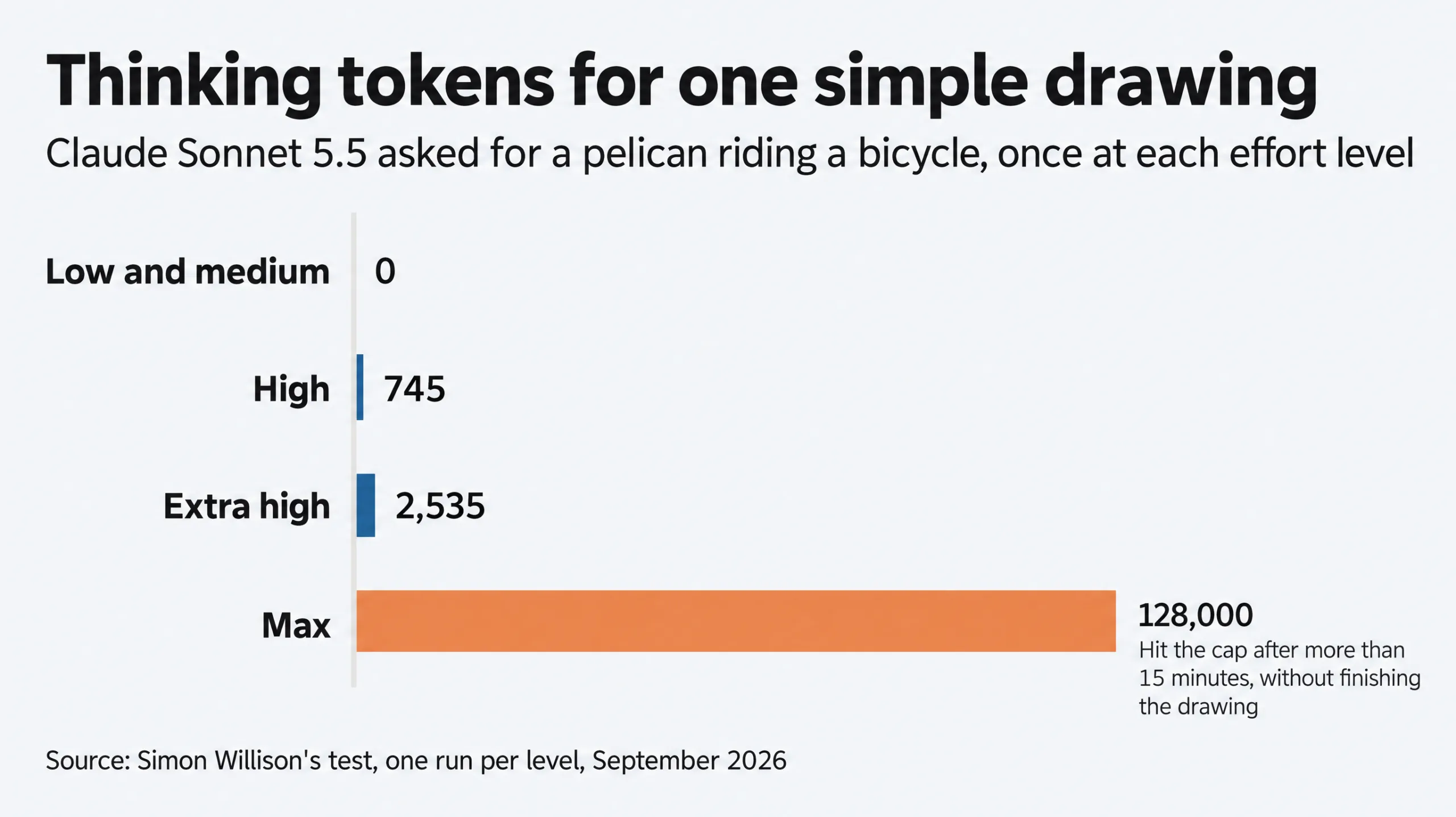 Bar chart of thinking tokens Sonnet 5.5 used for one drawing: 0 at low and medium, 745 high, 2,535 extra high, 128,000 max