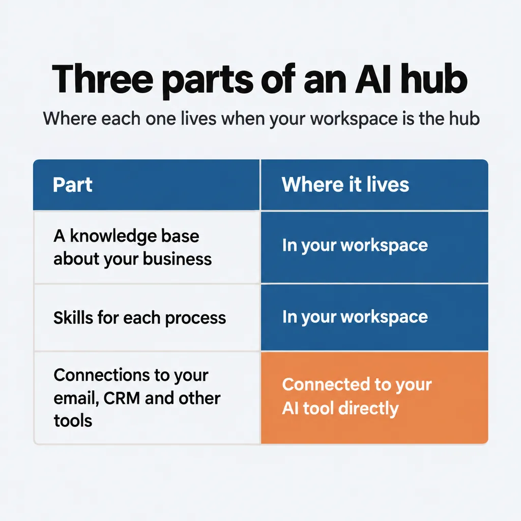 Table of an AI hub's three parts: knowledge and skills live in your workspace; email and CRM connect to your AI directly