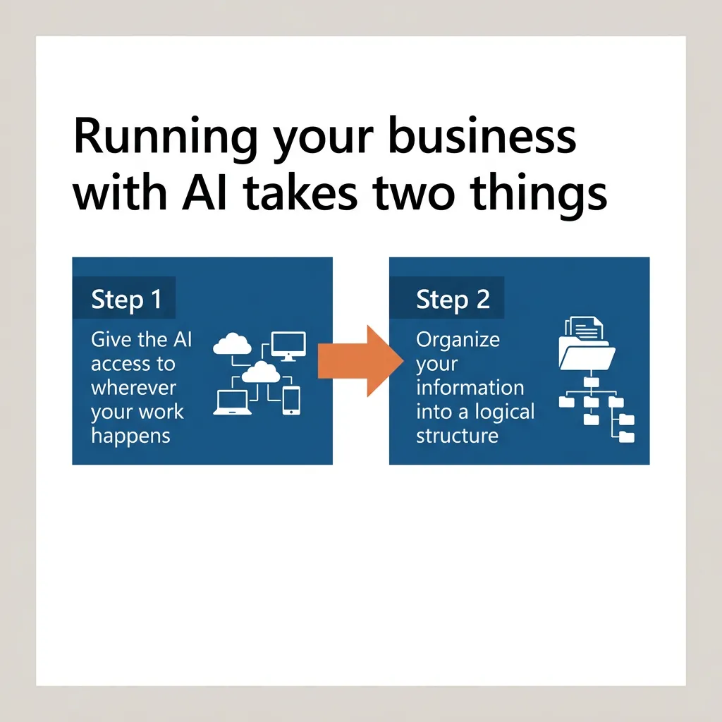 Card listing the two steps: give the AI access to where your work happens, and organize your information logically