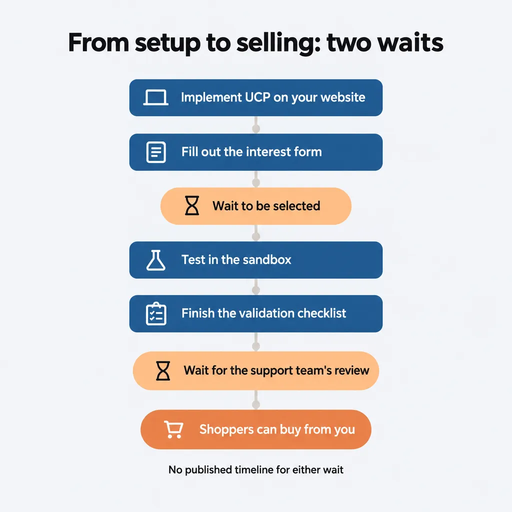 Timeline from implementing UCP to selling, with two waits marked: being selected, then the support team's review