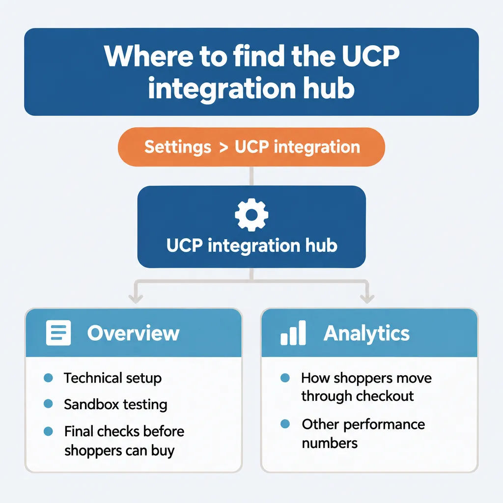 Diagram of the path Settings > UCP integration leading to the hub's two tabs, Overview and Analytics