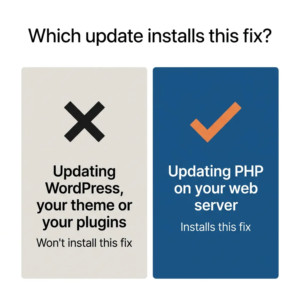 Updating WordPress, your theme or plugins won't install this fix; updating PHP on your web server installs it